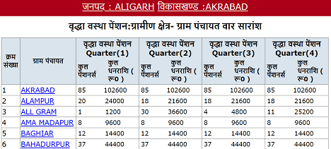 [लिस्ट] UP वृद्धा पेंशन योजना लिस्ट 2023 कैसे देखें। Old Age Pension Scheme List In Hindi