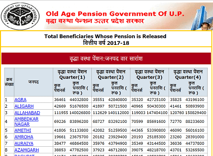 [लिस्ट] UP वृद्धा पेंशन योजना लिस्ट 2023 कैसे देखें। Old Age Pension Scheme List In Hindi