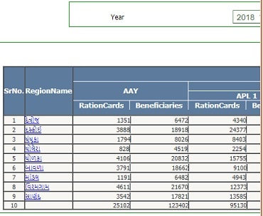 [लिस्ट देखें] Gujarat Ration Card List 2023 में अपना नाम कैसे देखें?