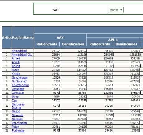 [लिस्ट देखें] Gujarat Ration Card List 2023 में अपना नाम कैसे देखें?
