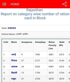 [लिस्ट देंखें] Rajasthan Ration Card List 2023 जिले वार गांव की सूची कैसे देखें?