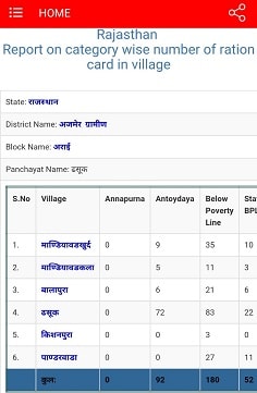 [लिस्ट देंखें] Rajasthan Ration Card List 2023 जिले वार गांव की सूची कैसे देखें?