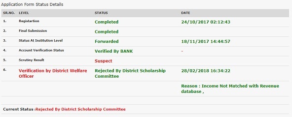 UP Scholarship Status 2023 कैसे चेक करें? पूरी जानकारी
