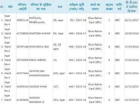 एमपी राशन कार्ड लिस्ट 2023 सूची | एमपी APL BPL AAY लिस्ट