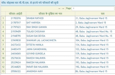 एमपी राशन कार्ड लिस्ट 2023 सूची | एमपी APL BPL AAY लिस्ट