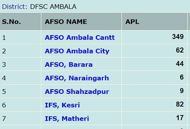हरियाणा न्यू राशन कार्ड लिस्ट 2023 में अपना नाम कैसे देखें? APL, BPL, अंत्योदय