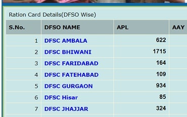 हरियाणा न्यू राशन कार्ड लिस्ट 2023 में अपना नाम कैसे देखें? APL, BPL, अंत्योदय