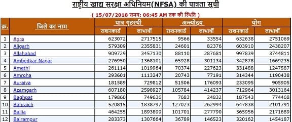 [नई सूचि] यूपी नई राशन कार्ड लिस्ट 2023 कैसे देखें? पात्र गृहस्थी, अंत्योदय, बीपीएल, एपीएल 