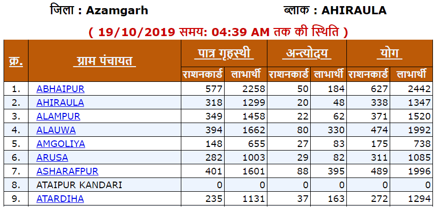[पात्रता सूची] Up Ration Card List 2023 ऑनलाइन कैसे चेक करे? पात्र गृहस्थी राशन कार्ड सूची 2023 फुल इनफार्मेशन