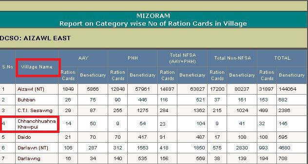 [नई लिस्ट] Mizoram Ration Card List 2023 में अपना नाम कैसे देखें? Mizoram Ration Card List Search AAY PHH BPL Card