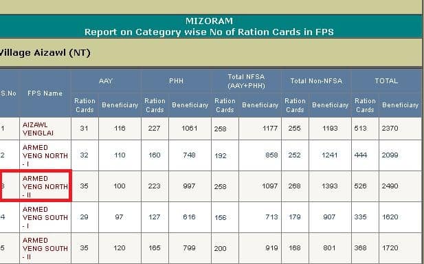 [नई लिस्ट] Mizoram Ration Card List 2023 में अपना नाम कैसे देखें? Mizoram Ration Card List Search AAY PHH BPL Card