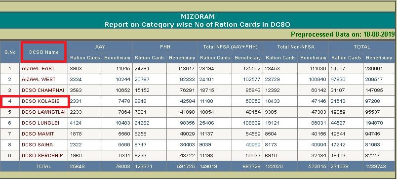 [नई लिस्ट] Mizoram Ration Card List 2023 में अपना नाम कैसे देखें? Mizoram Ration Card List Search AAY PHH BPL Card