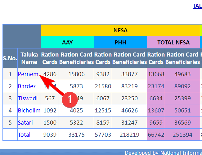 Goa Ration Card List 2023 कैसे चेक करें? गोवा राशन कार्ड डाउनलोड